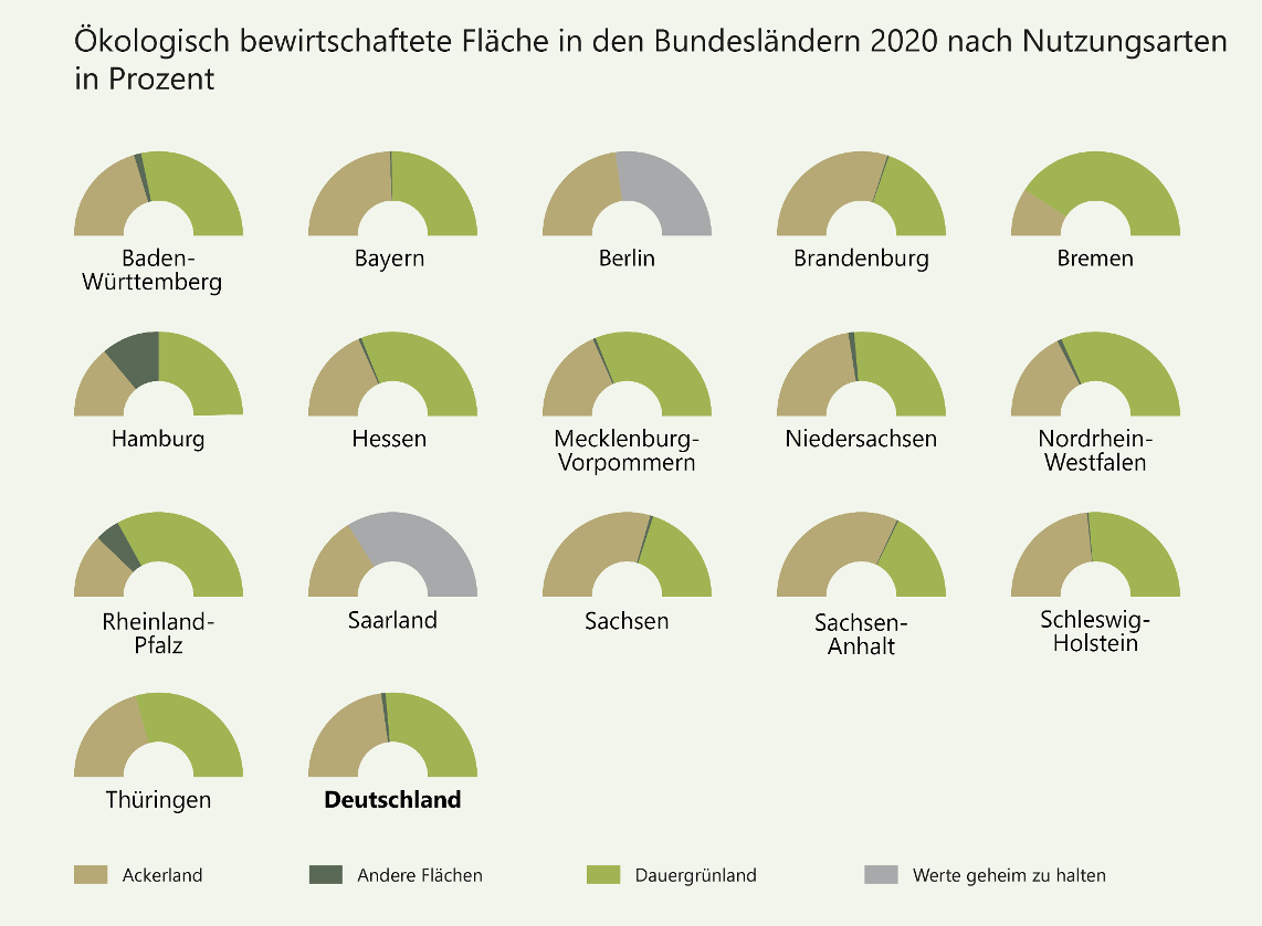 Ökologisch bewirtschaftet Fläche in den Bundesländern 2020 nach Nutzungsarten in Prozent