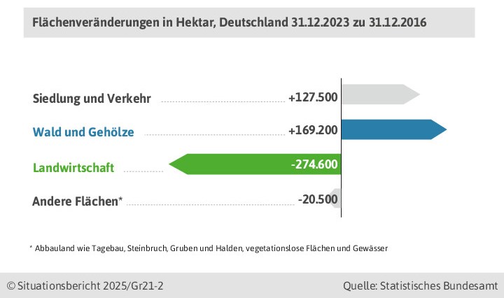 Hohe Flächenverluste zu Lasten der Landwirtschaft