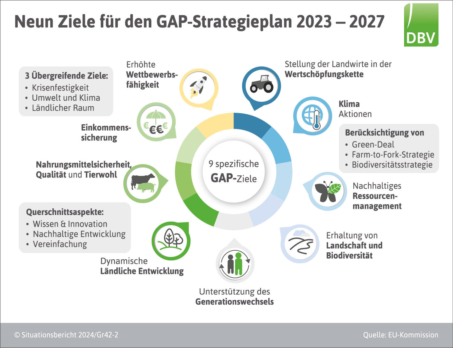 Neun Ziele für den GAP-Strategieplan 2023-2027