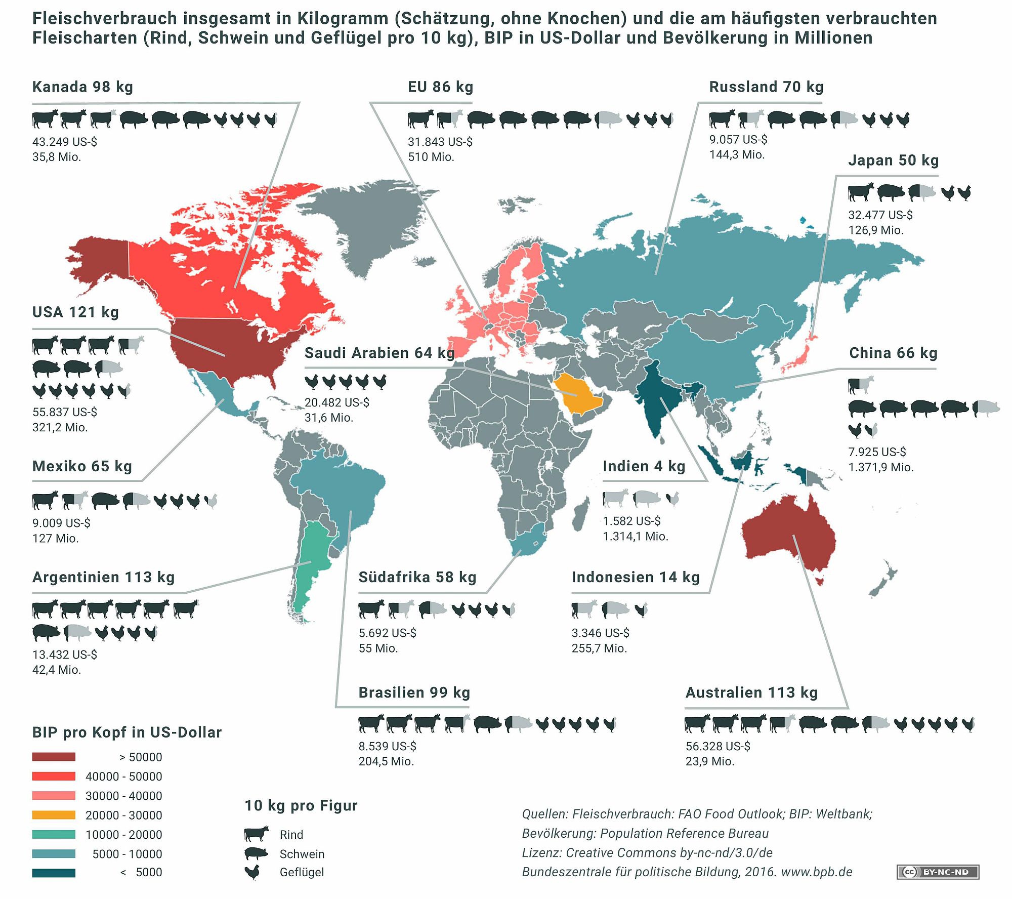 Pro-Kopf Fleischverbrauch, BIP Pro-Kopf und Bevölkerung in ausgewählten Ländern 2015