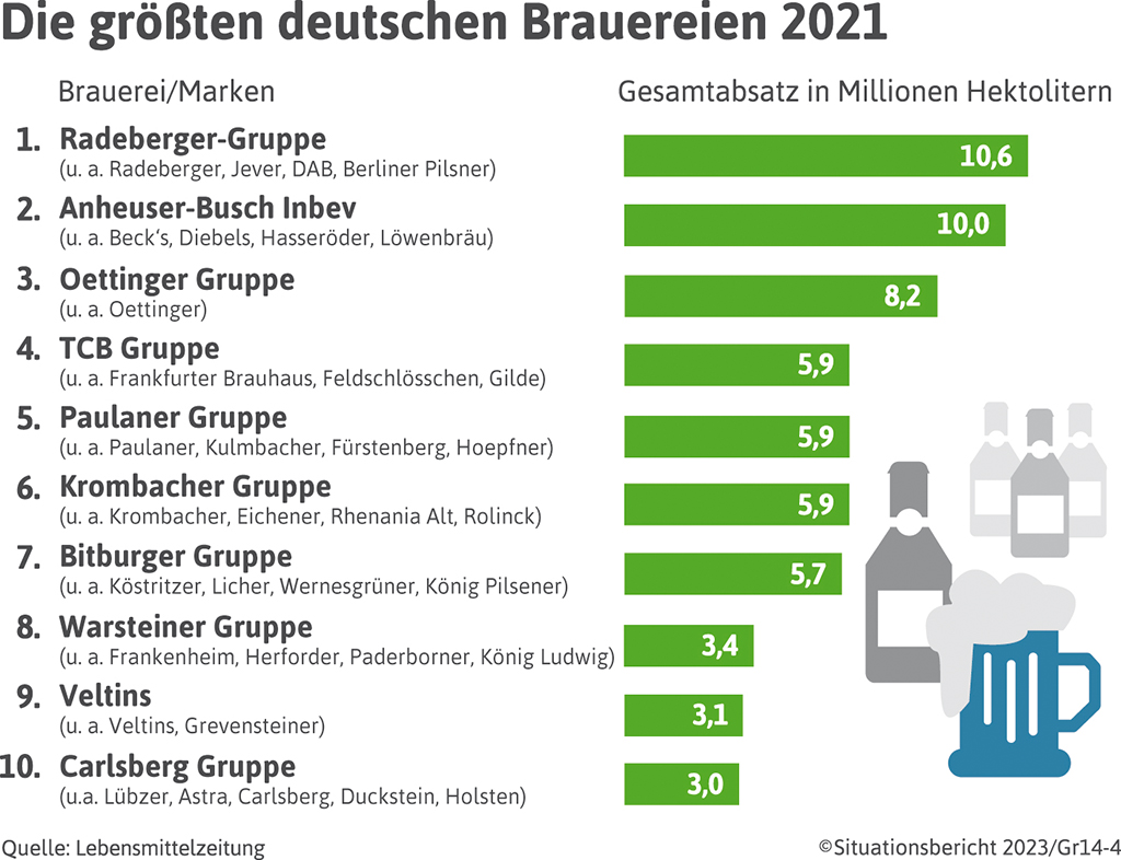 Die größten deutschen Brauereien 2021 - relativ klein strukturiert