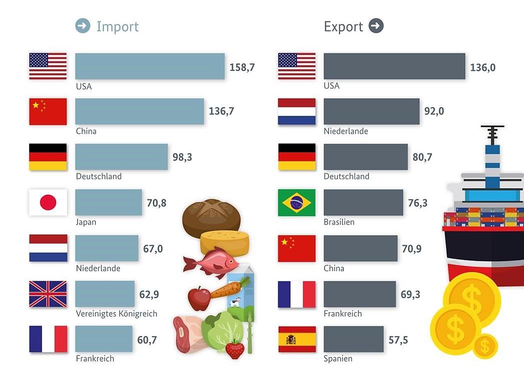 Die größten Agrarimporteure und -exporteure 2019 (in Mrd. US-Dollar)
