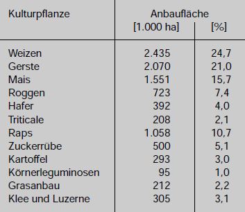 Anbaufläche wichtiger Kulturpflanzenarten in Deutschland 1994