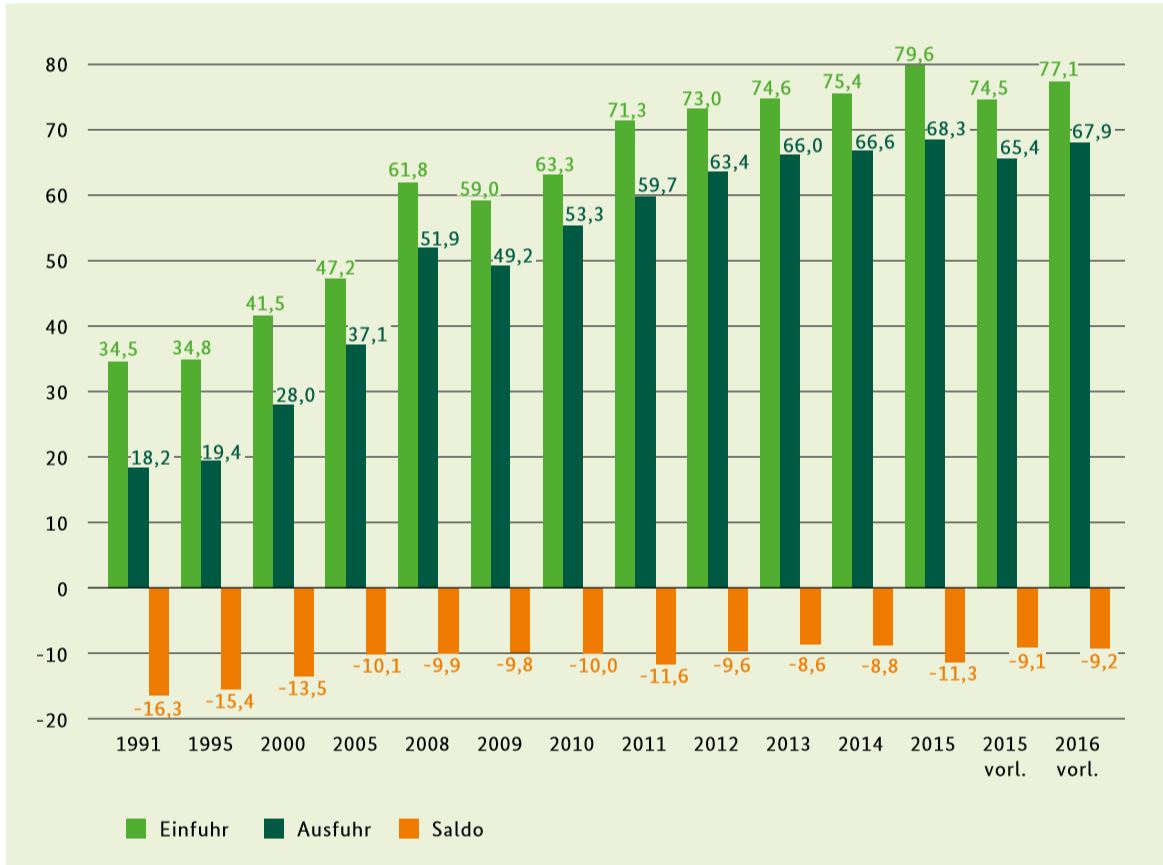 Deutscher Agraraussenhandel 1991 bis 2016 in Mrd. Euro