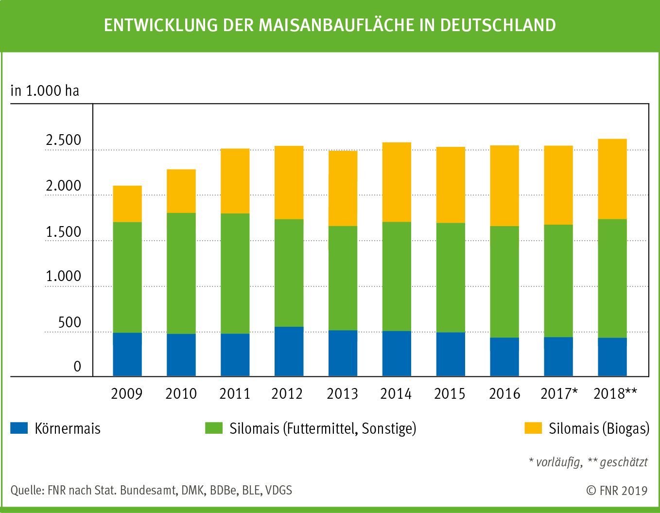 Entwicklung der Maisanbaufläche in Deutschland