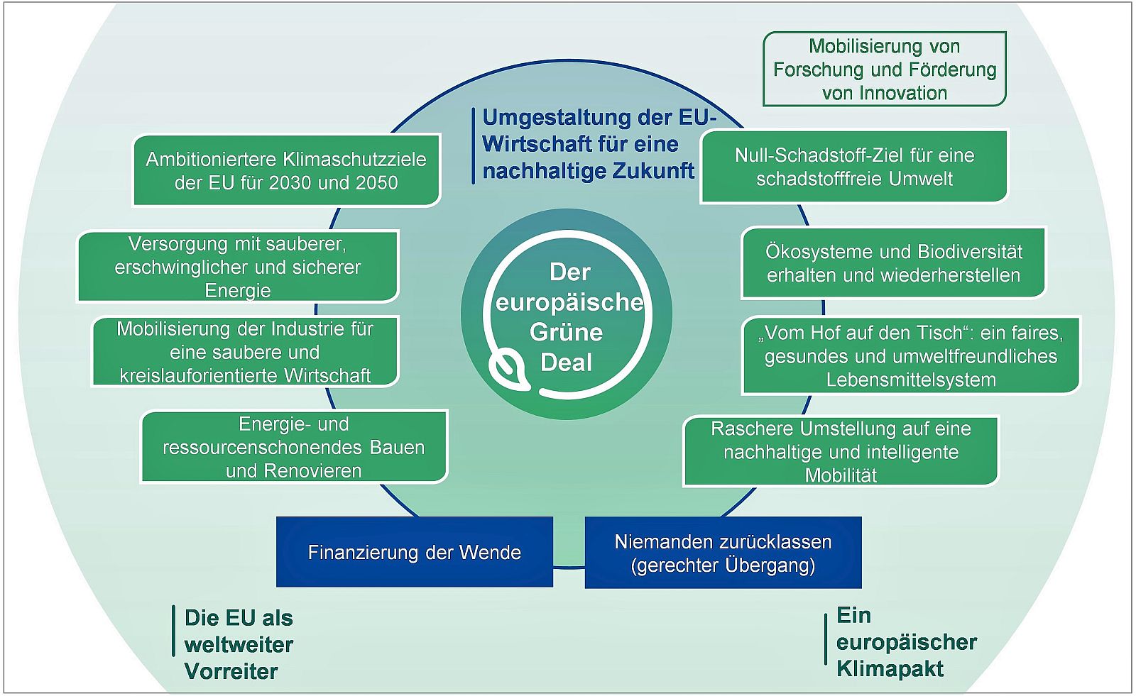 Europäischer Grüner Deal