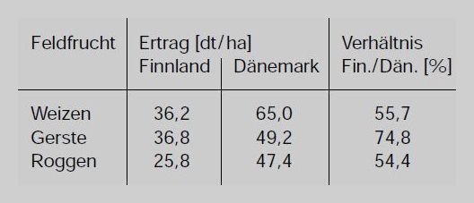 Vergleich der Hektarerträge von Feldfrüchten zwischen Finnland und Dänemark (Durchschnitt 1992 bis 1994)