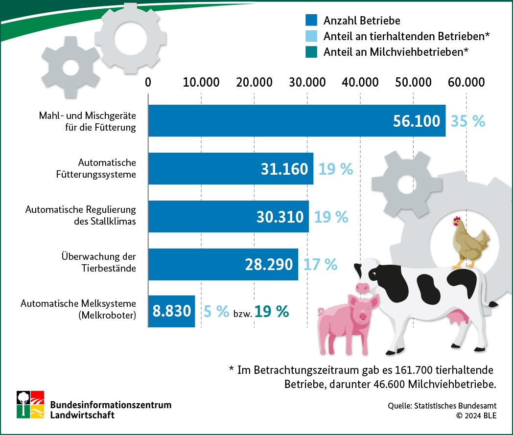 Automatisierung in der landwirtschaftlichen Tierhaltung 2022/23