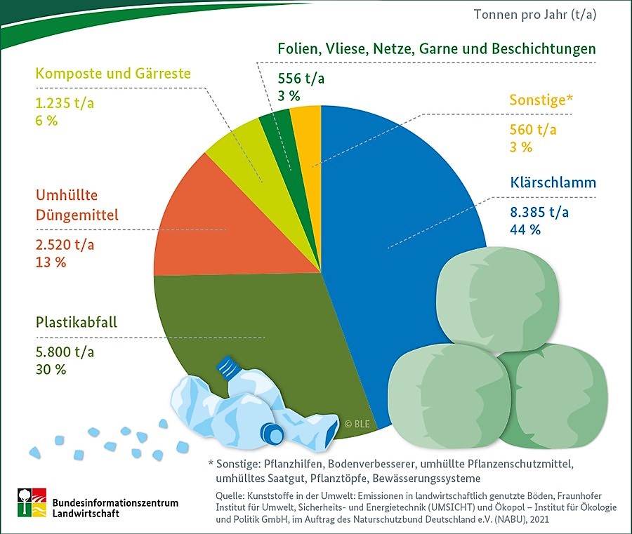 Kunststoff-Emissionen in landwirtschaftlich genutzte Böden in Deutschland