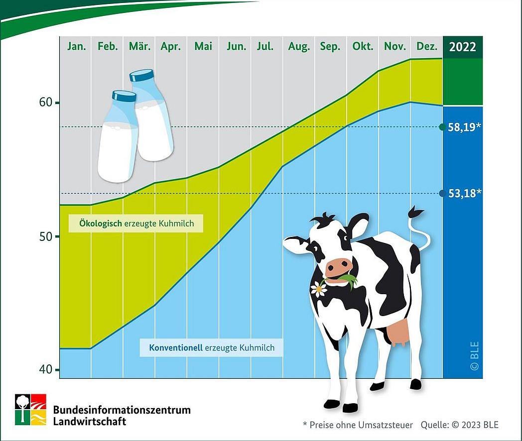 Milchpreis 2022: Wie viel bekommen Landwirtinnen und Landwirte?