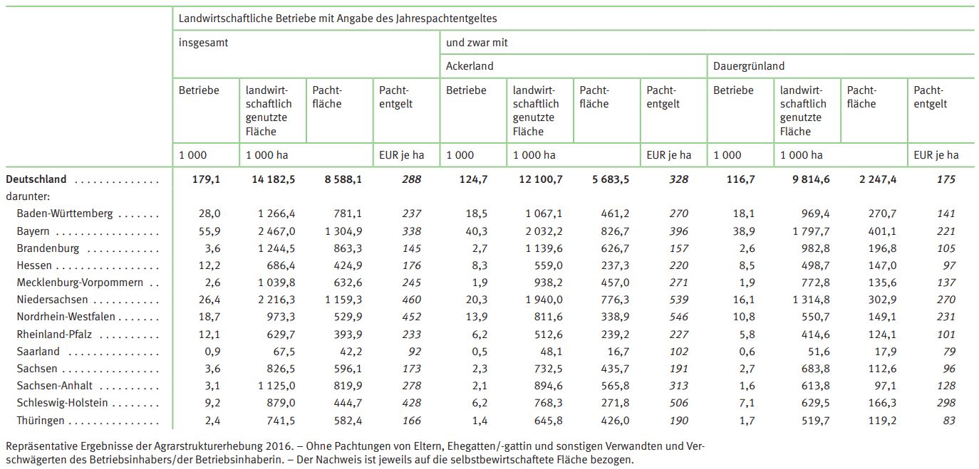Pachtflächen und Pachtentgelte in landwirtschaftlichen Betrieben 2013
