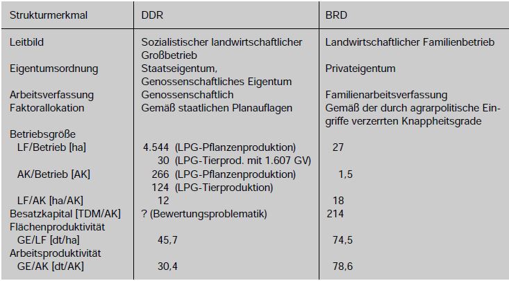 Gegenüberstellung der Agrarstrukturen der DDR und der BRD 1988