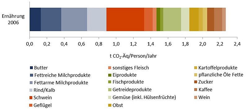 Treibhausgasemissionen nach verzehrten Lebensmitteln in Deutschland (2006) in t CO2-Äq pro Person/Jahr