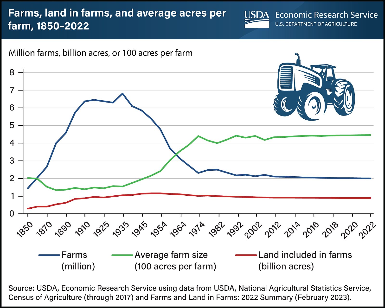 Zahl der landwirtschaftlichen Betriebe in den USA geht weiter zurück, aber Betriebsgröße nimmt leicht zu