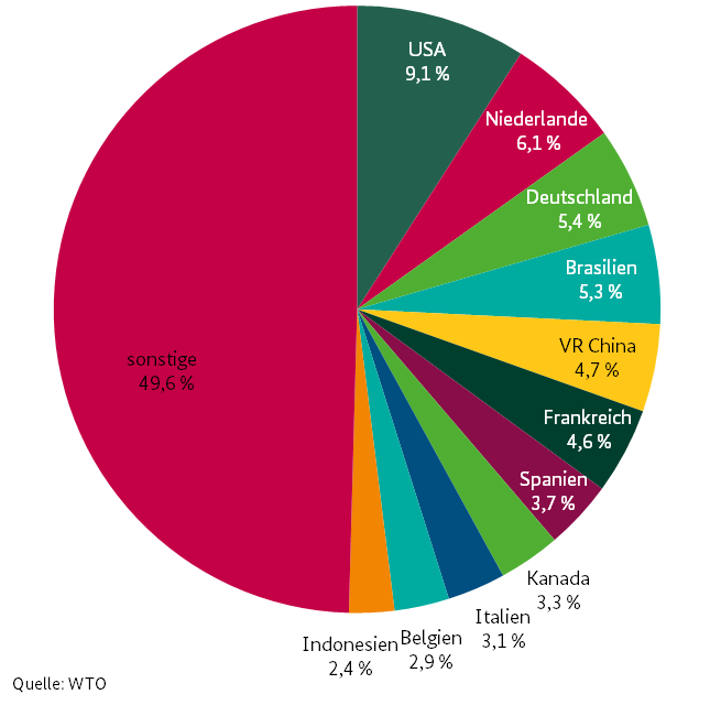 Anteile der wichtigsten Exporteure am Weltagrarhandel 2018