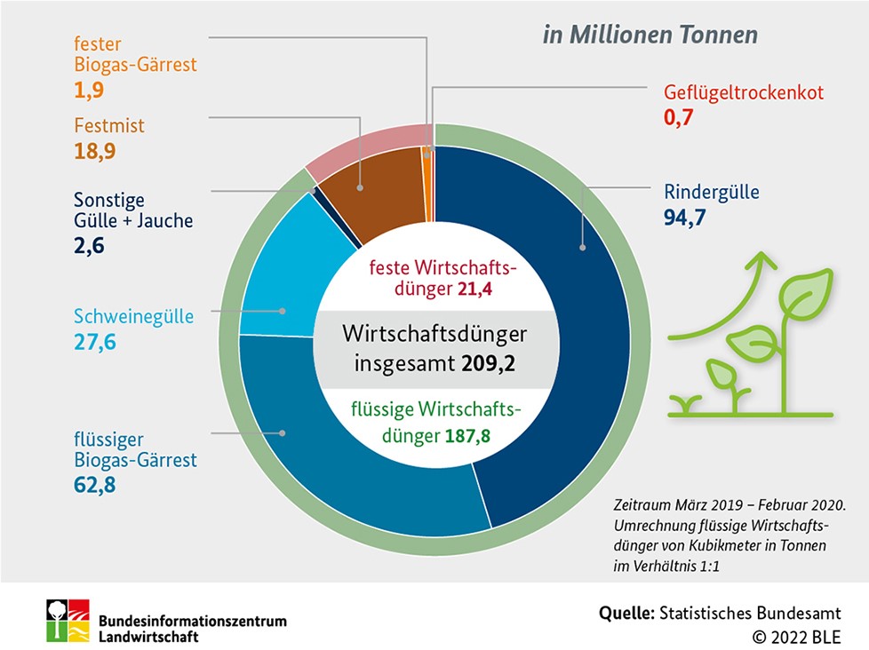 Wie viel Wirtschaftsdünger wird auf deutschen Äckern und Grünland ausgebracht?